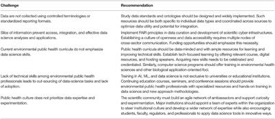 Bringing Big Data to Bear in Environmental Public Health: Challenges and Recommendations